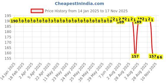 moglix.com Auto Pearl 12V Aluminium Alloy Black Bike Handlebar Headlight Switch for MotoCorp Destini 125 auto pearl Price History Graph from 14 Jan 2025 to 17 Nov 2025