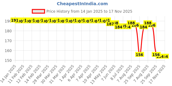 moglix.com Auto Pearl 12V Aluminium Alloy Black Motorcycle Handlebar Headlight Switch for 125 Duke auto pearl Price History Graph from 14 Jan 2025 to 17 Nov 2025