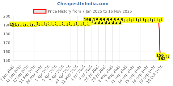 moglix.com Auto Pearl 12V Aluminium Alloy Black Motorcycle Handlebar Headlight Switch for 302 S auto pearl Price History Graph from 7 Jan 2025 to 15 Nov 2025