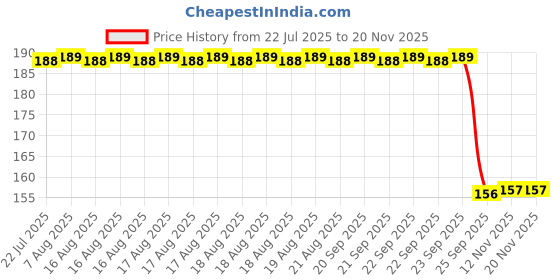 moglix.com Auto Pearl 12V Aluminium Alloy Black Motorcycle Handlebar Headlight Switch for 350 BS6 auto pearl Price History Graph from 22 Jul 2025 to 18 Nov 2025