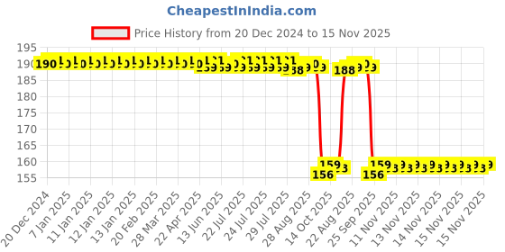 moglix.com Auto Pearl 12V Aluminium Alloy Black Motorcycle Handlebar Headlight Switch for 390 Duke auto pearl Price History Graph from 20 Dec 2024 to 15 Nov 2025