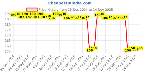 moglix.com Auto Pearl 12V Aluminium Alloy Black Motorcycle Handlebar Headlight Switch for 400GT auto pearl Price History Graph from 25 Dec 2024 to 14 Nov 2025