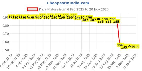 moglix.com Auto Pearl 12V Aluminium Alloy Black Motorcycle Handlebar Headlight Switch for 400NK BS6 auto pearl Price History Graph from 6 Feb 2025 to 18 Nov 2025