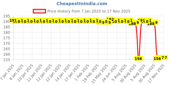 moglix.com Auto Pearl 12V Aluminium Alloy Black Motorcycle Handlebar Headlight Switch for 42 BS6 auto pearl Price History Graph from 7 Jan 2025 to 17 Nov 2025