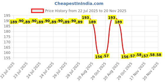 moglix.com Auto Pearl 12V Aluminium Alloy Black Motorcycle Handlebar Headlight Switch for 650GT auto pearl Price History Graph from 22 Jul 2025 to 18 Nov 2025