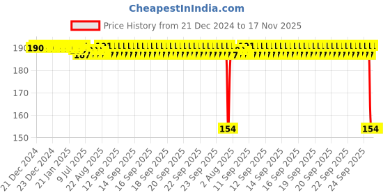 moglix.com Auto Pearl 12V Aluminium Alloy Black Motorcycle Handlebar Headlight Switch for Activa 6G auto pearl Price History Graph from 21 Dec 2024 to 17 Nov 2025