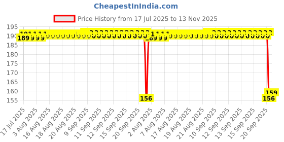 moglix.com Auto Pearl 12V Aluminium Alloy Black Motorcycle Handlebar Headlight Switch for Apache RTR 160 4V auto pearl Price History Graph from 17 Jul 2025 to 13 Nov 2025