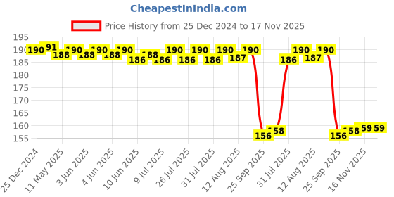 moglix.com Auto Pearl 12V Aluminium Alloy Black Motorcycle Handlebar Headlight Switch for Bullet Trials 350 auto pearl Price History Graph from 25 Dec 2024 to 16 Nov 2025