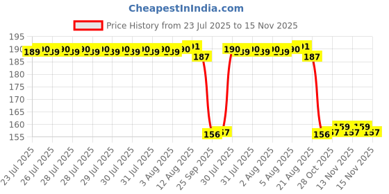 moglix.com Auto Pearl 12V Aluminium Alloy Black Motorcycle Handlebar Headlight Switch for CB Hornet 160R auto pearl Price History Graph from 23 Jul 2025 to 15 Nov 2025