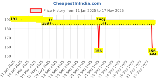 moglix.com Auto Pearl 12V Aluminium Alloy Black Motorcycle Handlebar Headlight Switch for CB1000R auto pearl Price History Graph from 11 Jan 2025 to 16 Nov 2025