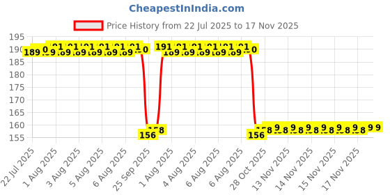 moglix.com Auto Pearl 12V Aluminium Alloy Black Motorcycle Handlebar Headlight Switch for CB300R auto pearl Price History Graph from 22 Jul 2025 to 17 Nov 2025