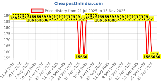 moglix.com Auto Pearl 12V Aluminium Alloy Black Motorcycle Handlebar Headlight Switch for CBR 250R auto pearl Price History Graph from 21 Jul 2025 to 15 Nov 2025
