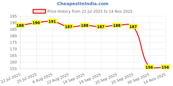 moglix.com Auto Pearl 12V Aluminium Alloy Black Motorcycle Handlebar Headlight Switch for CBR500R BS6 auto pearl Price History Graph from 22 Jul 2025 to 12 Nov 2025