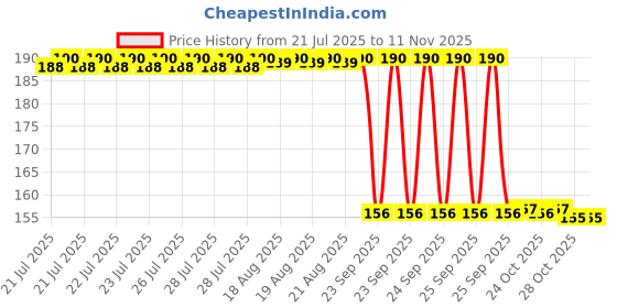 moglix.com Auto Pearl 12V Aluminium Alloy Black Motorcycle Handlebar Headlight Switch for CVO Limited auto pearl Price History Graph from 21 Jul 2025 to 11 Nov 2025