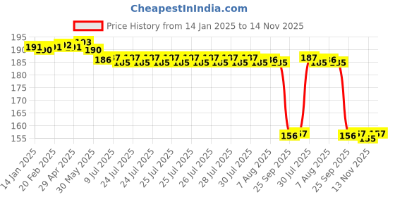 moglix.com Auto Pearl 12V Aluminium Alloy Black Motorcycle Handlebar Headlight Switch for Discover 125 DTS-i auto pearl Price History Graph from 14 Jan 2025 to 12 Nov 2025