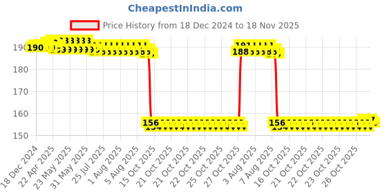 moglix.com Auto Pearl 12V Aluminium Alloy Black Motorcycle Handlebar Headlight Switch for Electric Atria auto pearl Price History Graph from 18 Dec 2024 to 18 Nov 2025