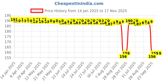moglix.com Auto Pearl 12V Aluminium Alloy Black Motorcycle Handlebar Headlight Switch for Electric Cruz auto pearl Price History Graph from 14 Jan 2025 to 17 Nov 2025
