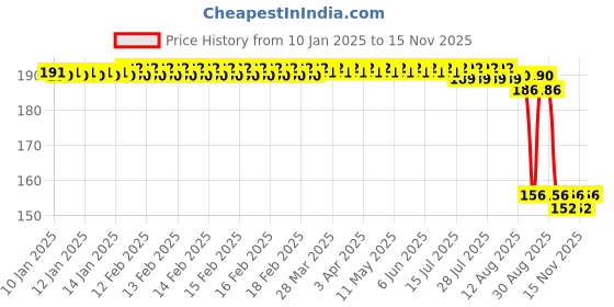 moglix.com Auto Pearl 12V Aluminium Alloy Black Motorcycle Handlebar Headlight Switch for Electric Cruz BS6 auto pearl Price History Graph from 10 Jan 2025 to 15 Nov 2025