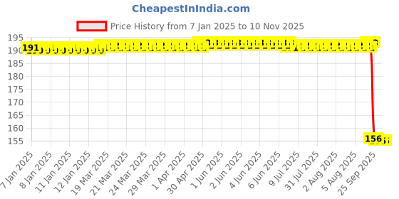 moglix.com Auto Pearl 12V Aluminium Alloy Black Motorcycle Handlebar Headlight Switch for Electric NYX BS6 auto pearl Price History Graph from 7 Jan 2025 to 7 Nov 2025