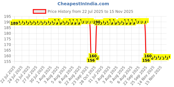 moglix.com Auto Pearl 12V Aluminium Alloy Black Motorcycle Handlebar Headlight Switch for F 750 GS auto pearl Price History Graph from 22 Jul 2025 to 15 Nov 2025