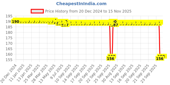 moglix.com Auto Pearl 12V Aluminium Alloy Black Motorcycle Handlebar Headlight Switch for Flame 125 auto pearl Price History Graph from 20 Dec 2024 to 15 Nov 2025