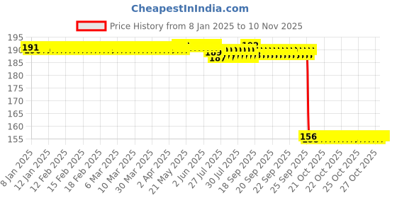 moglix.com Auto Pearl 12V Aluminium Alloy Black Motorcycle Handlebar Headlight Switch for Forty Two auto pearl Price History Graph from 8 Jan 2025 to 9 Nov 2025