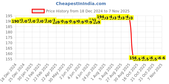 moglix.com Auto Pearl 12V Aluminium Alloy Black Motorcycle Handlebar Headlight Switch for FZ S V3 BS6 auto pearl Price History Graph from 18 Dec 2024 to 6 Nov 2025