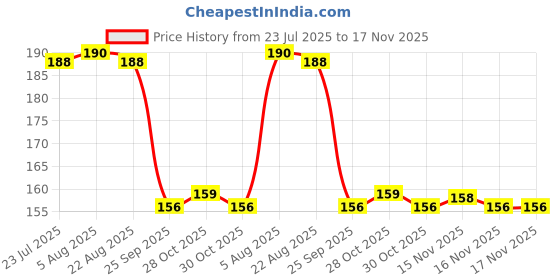 moglix.com Auto Pearl 12V Aluminium Alloy Black Motorcycle Handlebar Headlight Switch for GS 150R auto pearl Price History Graph from 23 Jul 2025 to 16 Nov 2025
