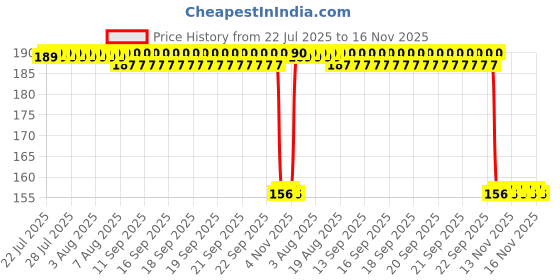 moglix.com Auto Pearl 12V Aluminium Alloy Black Motorcycle Handlebar Headlight Switch for Gusto BS6 auto pearl Price History Graph from 22 Jul 2025 to 16 Nov 2025