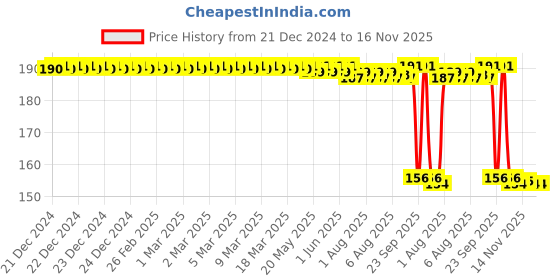 moglix.com Auto Pearl 12V Aluminium Alloy Black Motorcycle Handlebar Headlight Switch for Himalayan auto pearl Price History Graph from 21 Dec 2024 to 15 Nov 2025