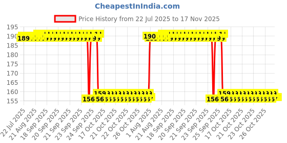 moglix.com Auto Pearl 12V Aluminium Alloy Black Motorcycle Handlebar Headlight Switch for Hypermotard auto pearl Price History Graph from 22 Jul 2025 to 17 Nov 2025