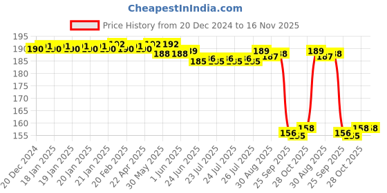 moglix.com Auto Pearl 12V Aluminium Alloy Black Motorcycle Handlebar Headlight Switch for Imperiale 400 auto pearl Price History Graph from 20 Dec 2024 to 16 Nov 2025