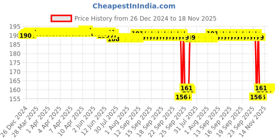 moglix.com Auto Pearl 12V Aluminium Alloy Black Motorcycle Handlebar Headlight Switch for Infinity E1 auto pearl Price History Graph from 26 Dec 2024 to 18 Nov 2025