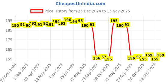 moglix.com Auto Pearl 12V Aluminium Alloy Black Motorcycle Handlebar Headlight Switch for Interceptor 650 auto pearl Price History Graph from 23 Dec 2024 to 13 Nov 2025
