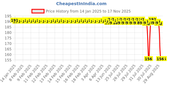 moglix.com Auto Pearl 12V Aluminium Alloy Black Motorcycle Handlebar Headlight Switch for iQube auto pearl Price History Graph from 14 Jan 2025 to 17 Nov 2025