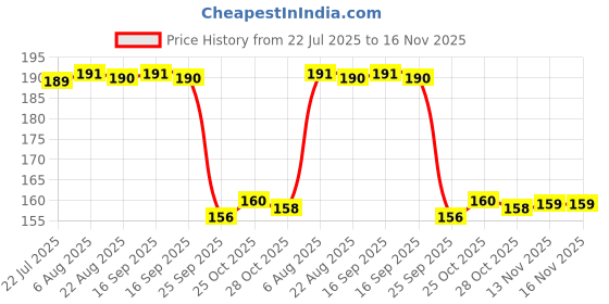 moglix.com Auto Pearl 12V Aluminium Alloy Black Motorcycle Handlebar Headlight Switch for Karizma auto pearl Price History Graph from 22 Jul 2025 to 15 Nov 2025