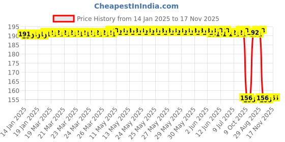 moglix.com Auto Pearl 12V Aluminium Alloy Black Motorcycle Handlebar Headlight Switch for Katana auto pearl Price History Graph from 14 Jan 2025 to 17 Nov 2025