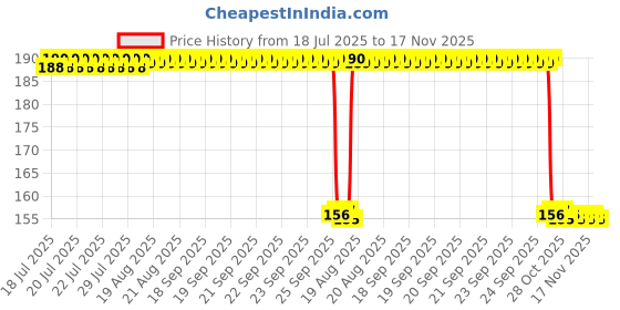 moglix.com Auto Pearl 12V Aluminium Alloy Black Motorcycle Handlebar Headlight Switch for Leoncino 800 auto pearl Price History Graph from 18 Jul 2025 to 17 Nov 2025