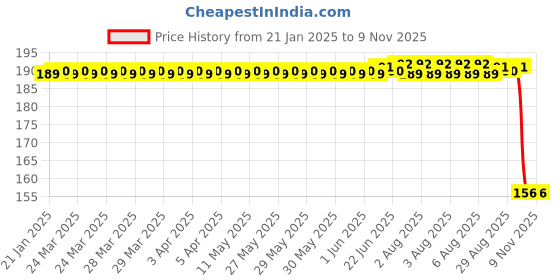moglix.com Auto Pearl 12V Aluminium Alloy Black Motorcycle Handlebar Headlight Switch for Livo BS6 auto pearl Price History Graph from 21 Jan 2025 to 8 Nov 2025