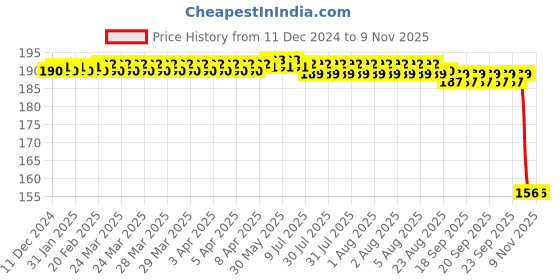 moglix.com Auto Pearl 12V Aluminium Alloy Black Motorcycle Handlebar Headlight Switch for Maestro Edge 125 auto pearl Price History Graph from 11 Dec 2024 to 8 Nov 2025