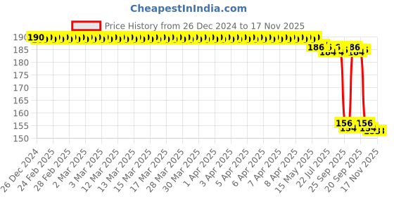 moglix.com Auto Pearl 12V Aluminium Alloy Black Motorcycle Handlebar Headlight Switch for Max auto pearl Price History Graph from 26 Dec 2024 to 17 Nov 2025