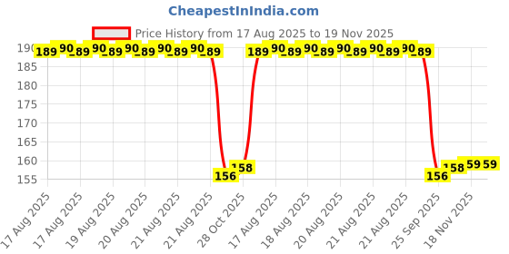 moglix.com Auto Pearl 12V Aluminium Alloy Black Motorcycle Handlebar Headlight Switch for MT 15 auto pearl Price History Graph from 17 Aug 2025 to 19 Nov 2025