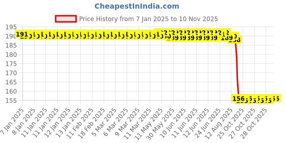 moglix.com Auto Pearl 12V Aluminium Alloy Black Motorcycle Handlebar Headlight Switch for MT 15 New auto pearl Price History Graph from 7 Jan 2025 to 9 Nov 2025