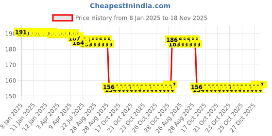moglix.com Auto Pearl 12V Aluminium Alloy Black Motorcycle Handlebar Headlight Switch for Navi auto pearl Price History Graph from 8 Jan 2025 to 17 Nov 2025