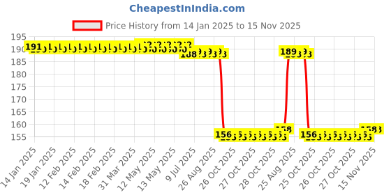 moglix.com Auto Pearl 12V Aluminium Alloy Black Motorcycle Handlebar Headlight Switch for NMax 155 auto pearl Price History Graph from 14 Jan 2025 to 15 Nov 2025
