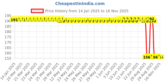 moglix.com Auto Pearl 12V Aluminium Alloy Black Motorcycle Handlebar Headlight Switch for PCX 125 BS6 auto pearl Price History Graph from 14 Jan 2025 to 16 Nov 2025