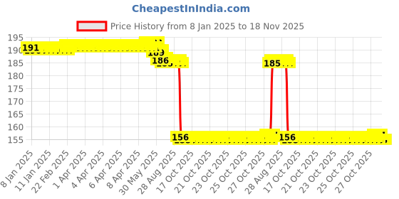 moglix.com Auto Pearl 12V Aluminium Alloy Black Motorcycle Handlebar Headlight Switch for Perak auto pearl Price History Graph from 8 Jan 2025 to 18 Nov 2025