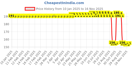 moglix.com Auto Pearl 12V Aluminium Alloy Black Motorcycle Handlebar Headlight Switch for Pulsar auto pearl Price History Graph from 10 Jan 2025 to 16 Nov 2025