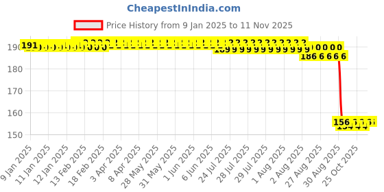 moglix.com Auto Pearl 12V Aluminium Alloy Black Motorcycle Handlebar Headlight Switch for Pulsar N160 auto pearl Price History Graph from 9 Jan 2025 to 11 Nov 2025