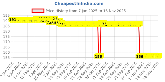 moglix.com Auto Pearl 12V Aluminium Alloy Black Motorcycle Handlebar Headlight Switch for Pulsar NS125 BS6 auto pearl Price History Graph from 7 Jan 2025 to 15 Nov 2025